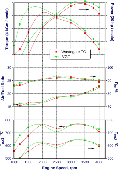 variable geometry turbochargers diesel increase chart