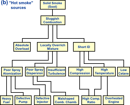 emission formation in diesel engines sake classification chart