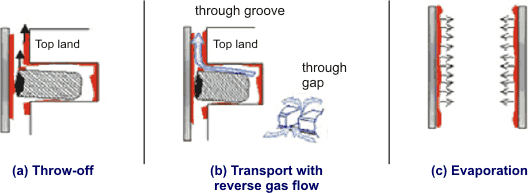 lubricating oil consumption modern engine oil control piston ring designs include