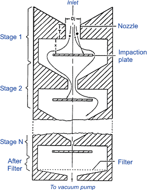 PM Measurement: In-Situ Methods sas flow diagram 