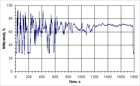 ETC, engine speed