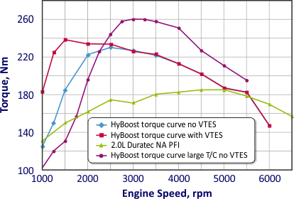 Turbo Vs Natural Aspirated Turbo Vs Natural Aspirated