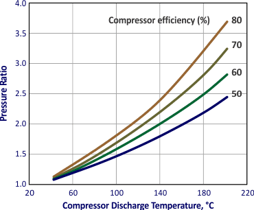 Turbo Compression Ratio Chart
