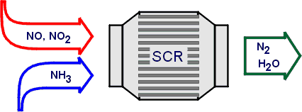 selective catalytic reduction