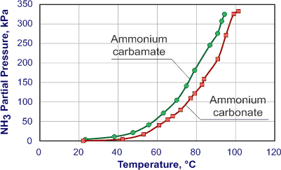 Ammonia Pressure Temperature Chart