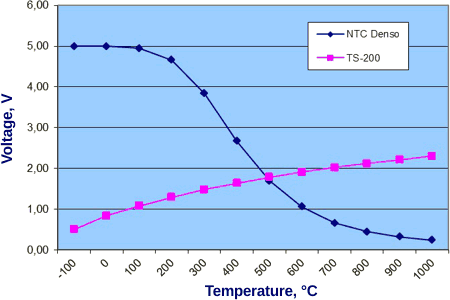 Ptc Temperature Chart