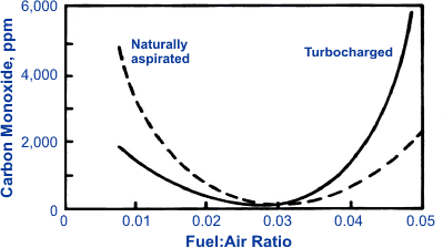 Naturally Aspirated Vs Turbocharged Diesel Engine Naturally Aspirated Vs Turbocharged Diesel Engine