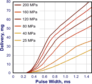 Fuel Injector Flow Rate Chart