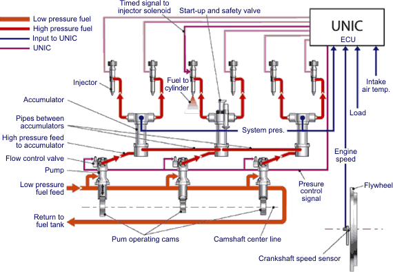 Common rail motor diesel