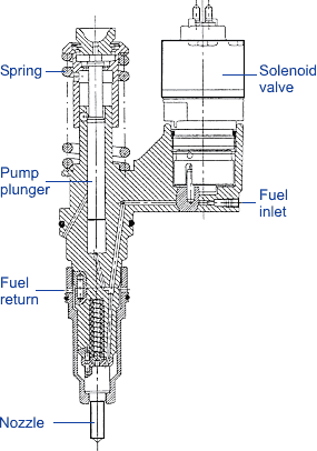 Diesel Fuel Injection types of schematic diagrams 