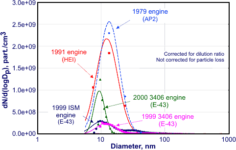 Diesel Engine Size Chart