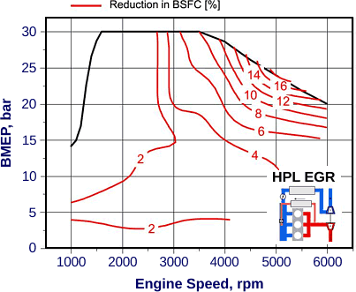 Exhaust Gas Recirculation Effect Of Low Pressure Lpl And High Hpl Loop Egr On Fuel Consumption In A Turbocharged Direct Injection Si Gasoline Engine