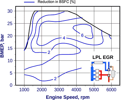 Exhaust Gas Recirculation Effect Of Low Pressure Lpl And High Hpl Loop Egr On Fuel Consumption In A Turbocharged Direct Injection Si Gasoline Engine