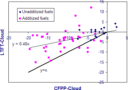 Diesel Fuel Cloud Point Chart