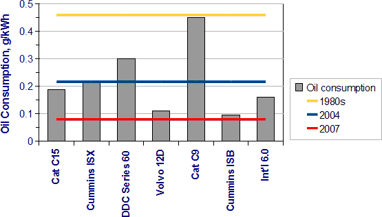 Engine Oil Consumption Chart