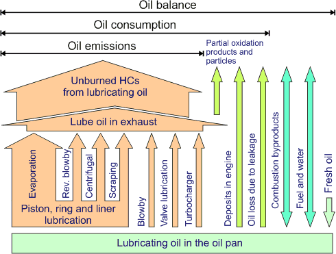 Diesel Engine Oil Consumption Chart