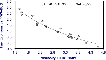 15w40 Viscosity Chart