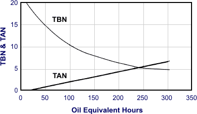 Lubricating Oil Equivalent Chart